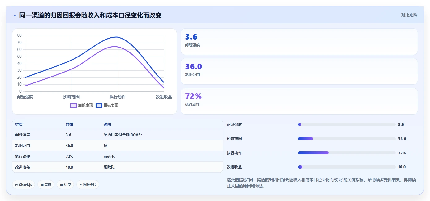电商数据运营检查方法：通过渠道归因评估流程设计质量