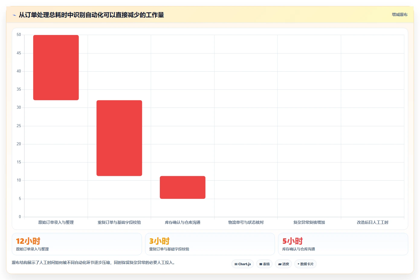电商管理改造重点：从订单履约推进自动化方案
