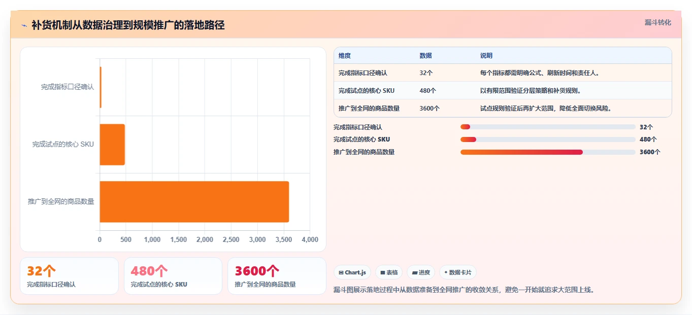 电商仓储管理：仓库主管年度规划：补货决策怎样持续改善改善多仓协同