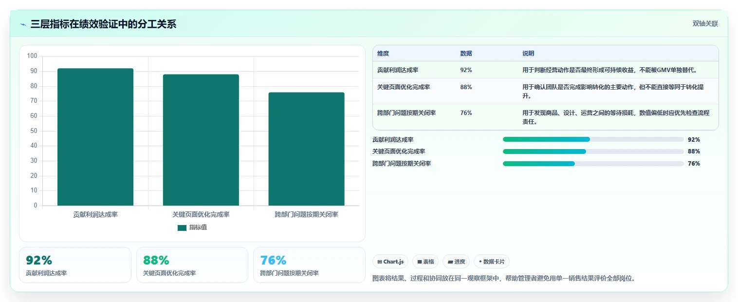 电商管理实战复盘：从团队绩效验证精细化运营效果