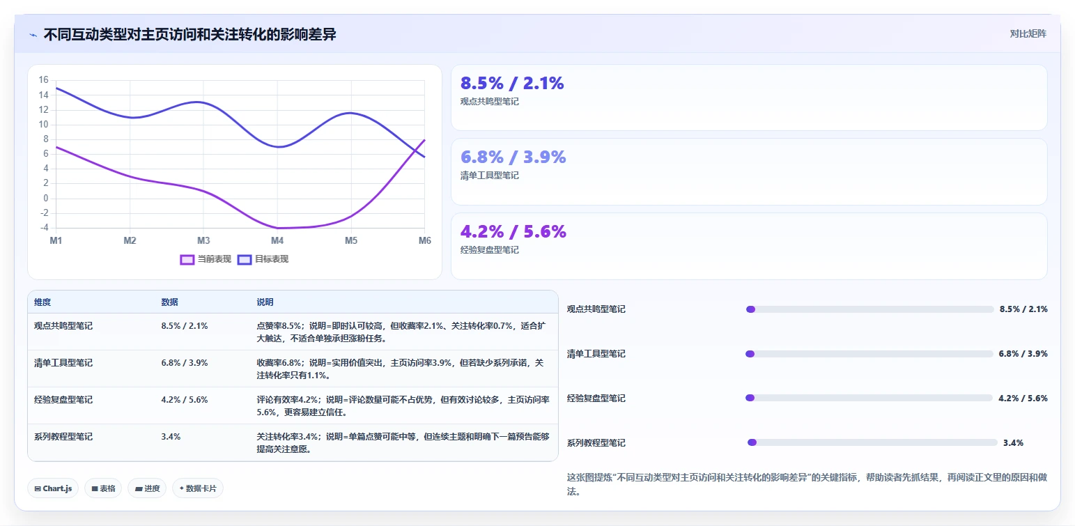 小红书数据分析：博主常见问题汇总：互动质量与账号增长慢一次讲清