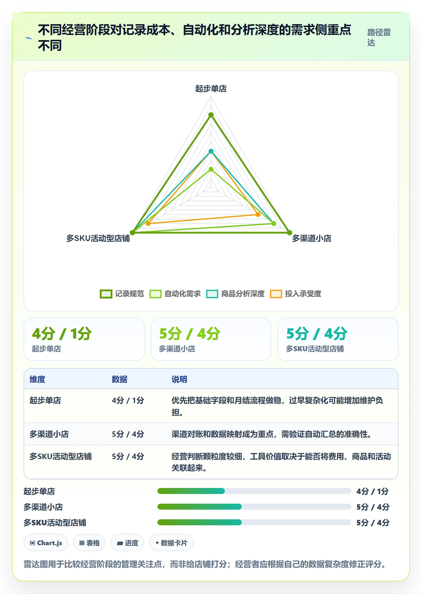 店铺运营管理怎么选？利润核算相关的入门指南判断标准