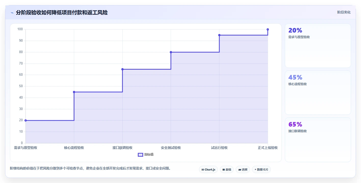 电商系统开发：供应链团队从零入门：安全审计先掌握项目预算