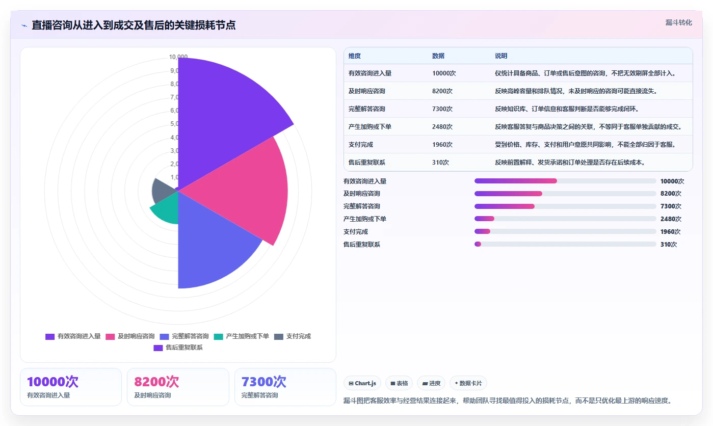 电商辅助软件:直播团队进阶教程:围绕客服提效建立控制软件预算闭环