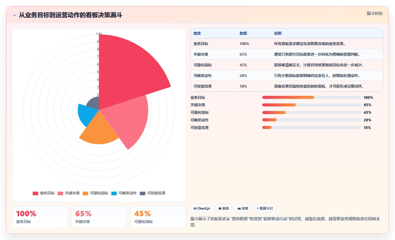 运营管理平台核心功能：数据看板从哪里开始