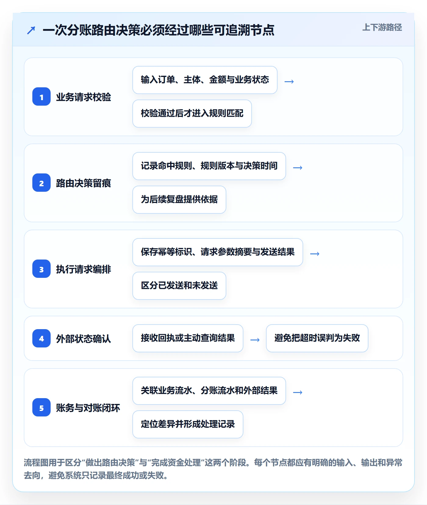 分账系统管理要点：资金路由的系统搭建如何设计