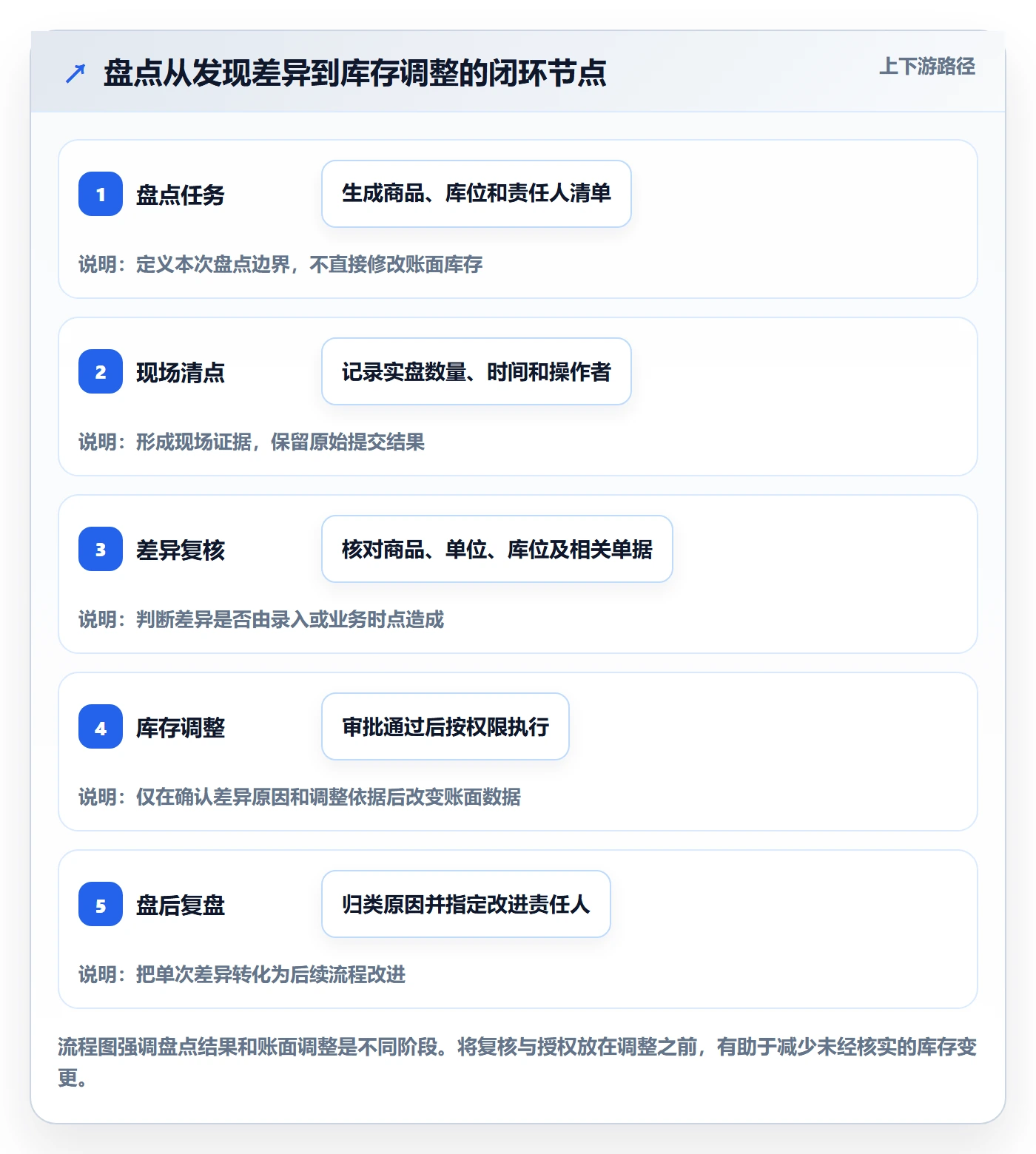 库存管理系统管理要点：盘点管理的新手避坑如何设计