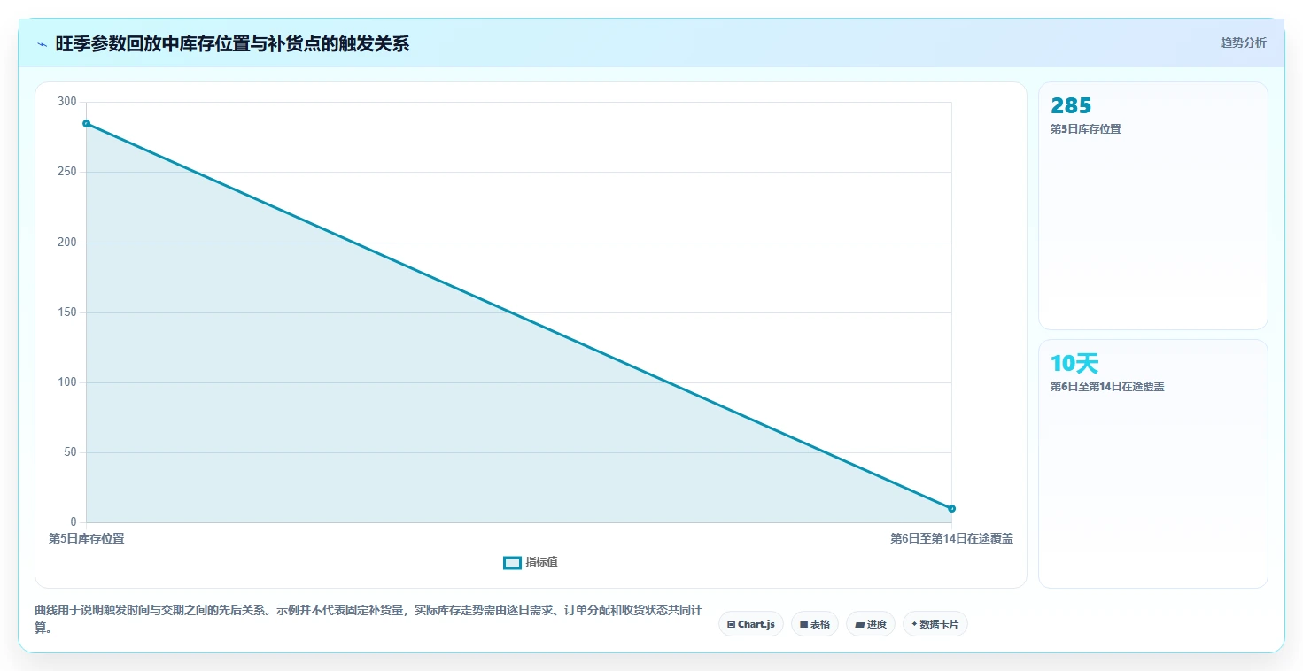 仓库安全库存管理管理要点：补货点设置的旺季准备如何设计