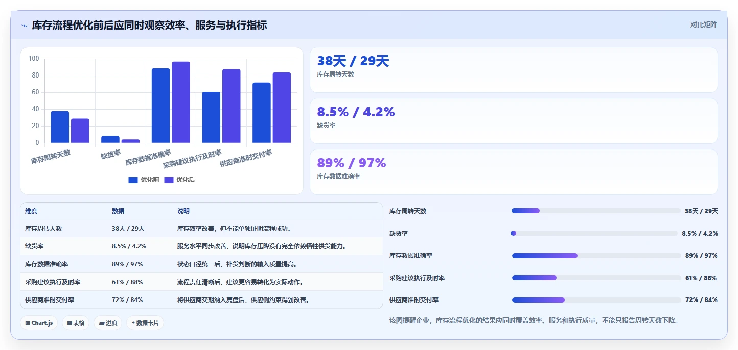 电商库存规划方法：周转天数与流程设计如何衔接