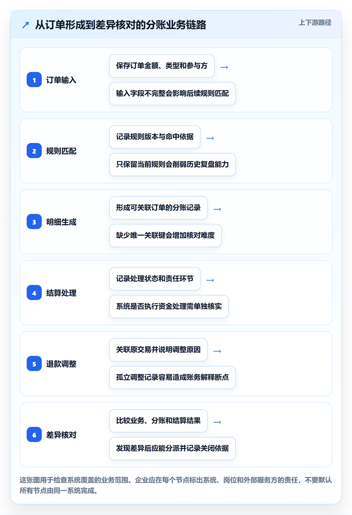 分账系统怎么选？权限风控相关的流程设计判断标准