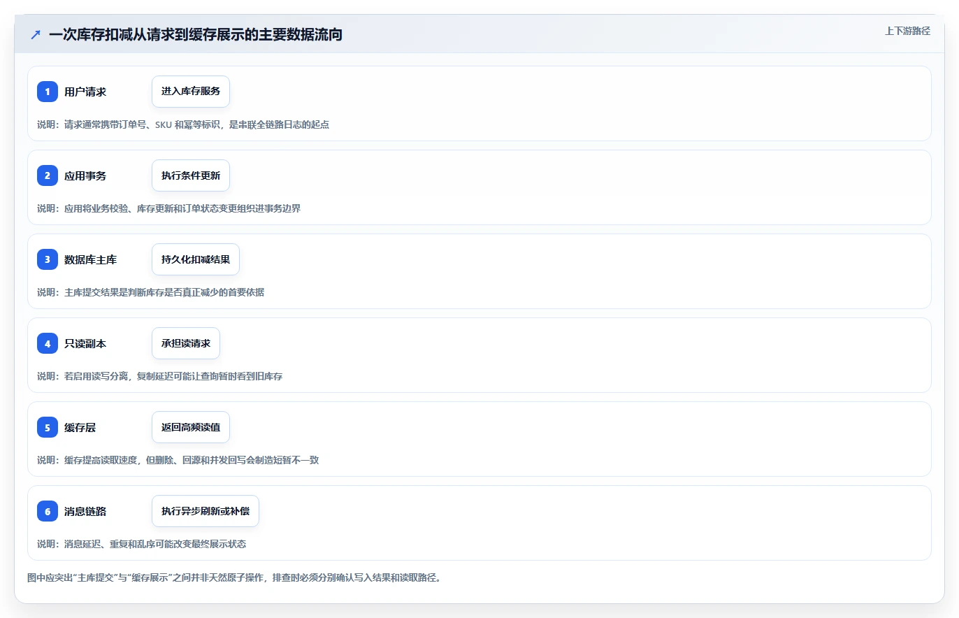 数据库存：运维团队诊断清单：从库存锁定排查缓存不同步