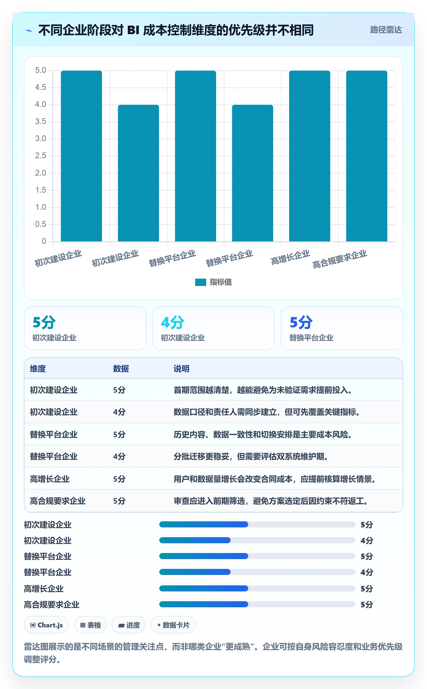 bi 平台管理要点：选型成本的常见误区如何设计