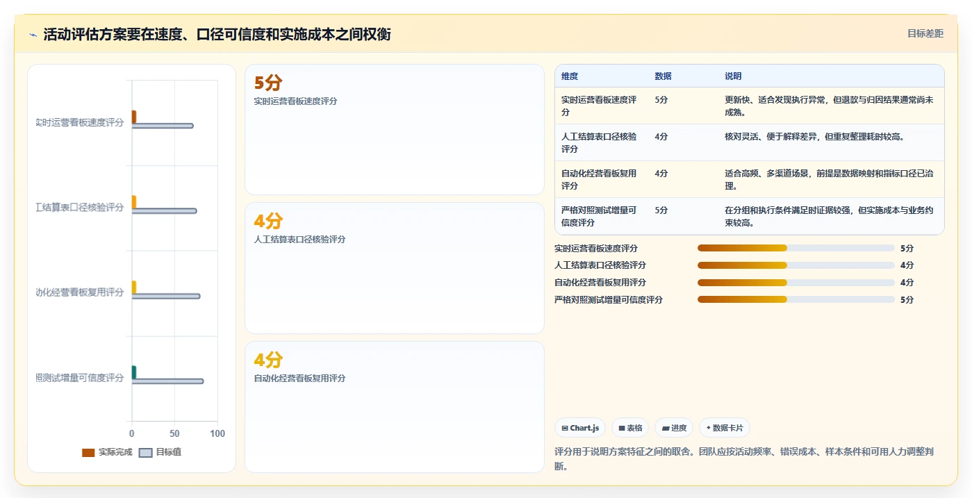 电商数据运营落地清单：活动评估相关的实操教程事项