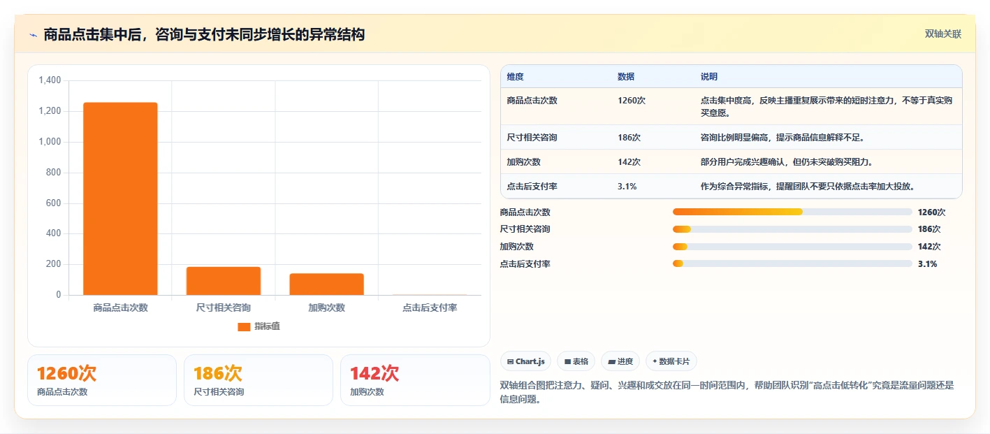电商辅助软件：直播团队入门版复盘：围绕营销自动化提炼下一步动作