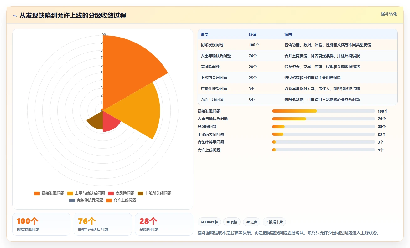 电商系统开发：项目经理成本视角：测试验收如何避免预算失控