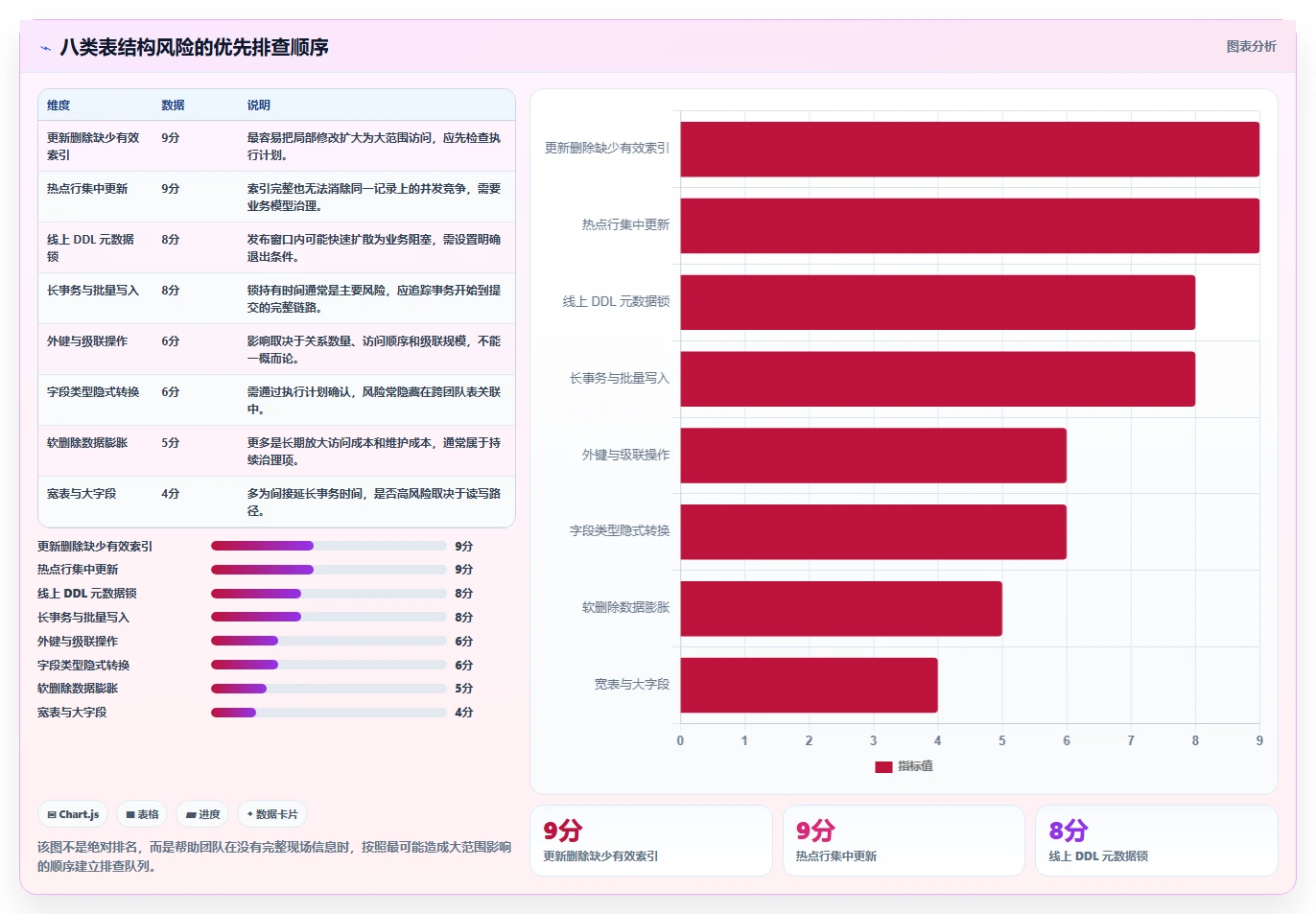 数据库存：运维团队自查表：表结构设计最容易出现的锁等待严重