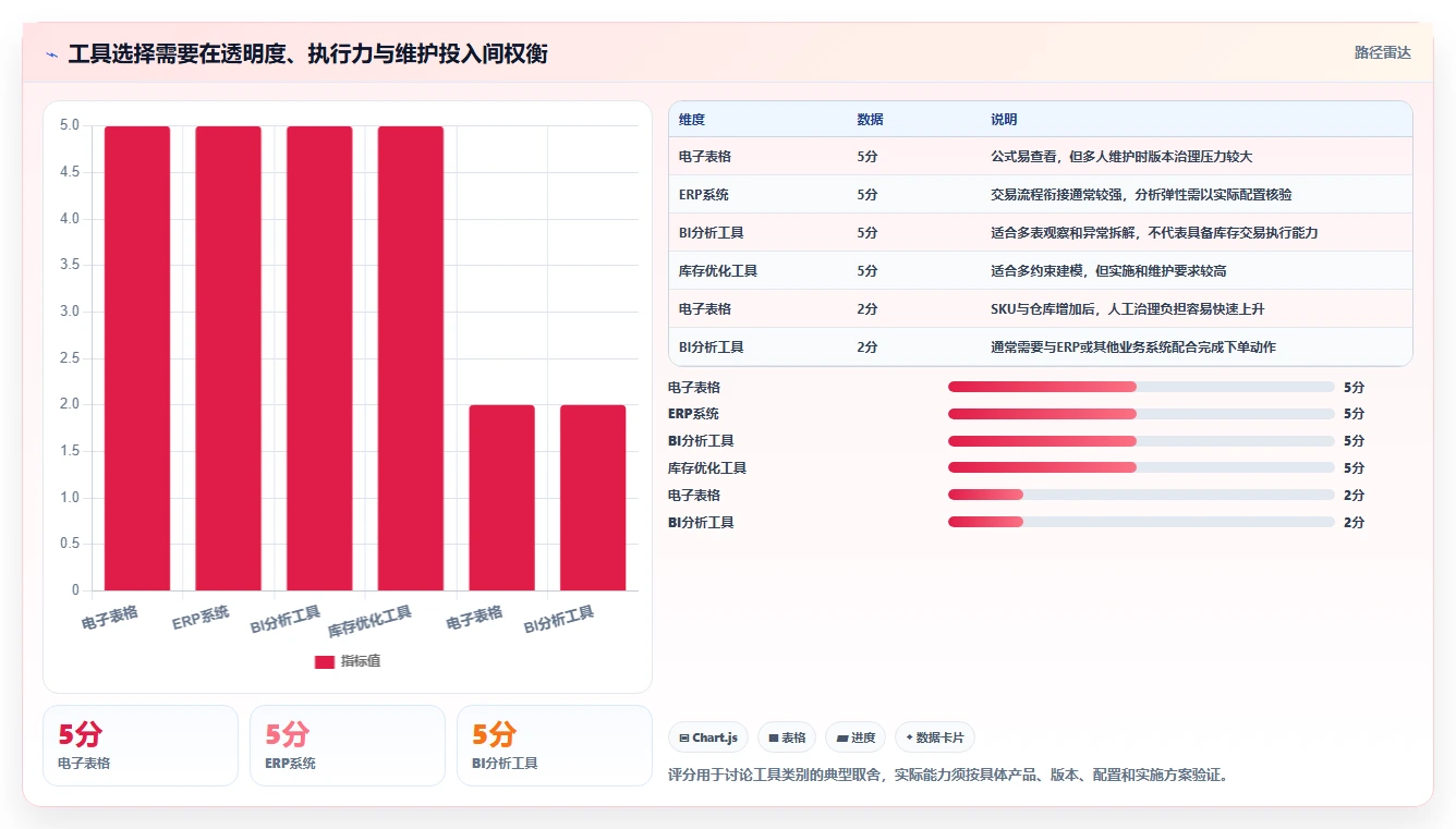 仓库安全库存管理基础课:安全库存公式相关的工具对比一次讲透
