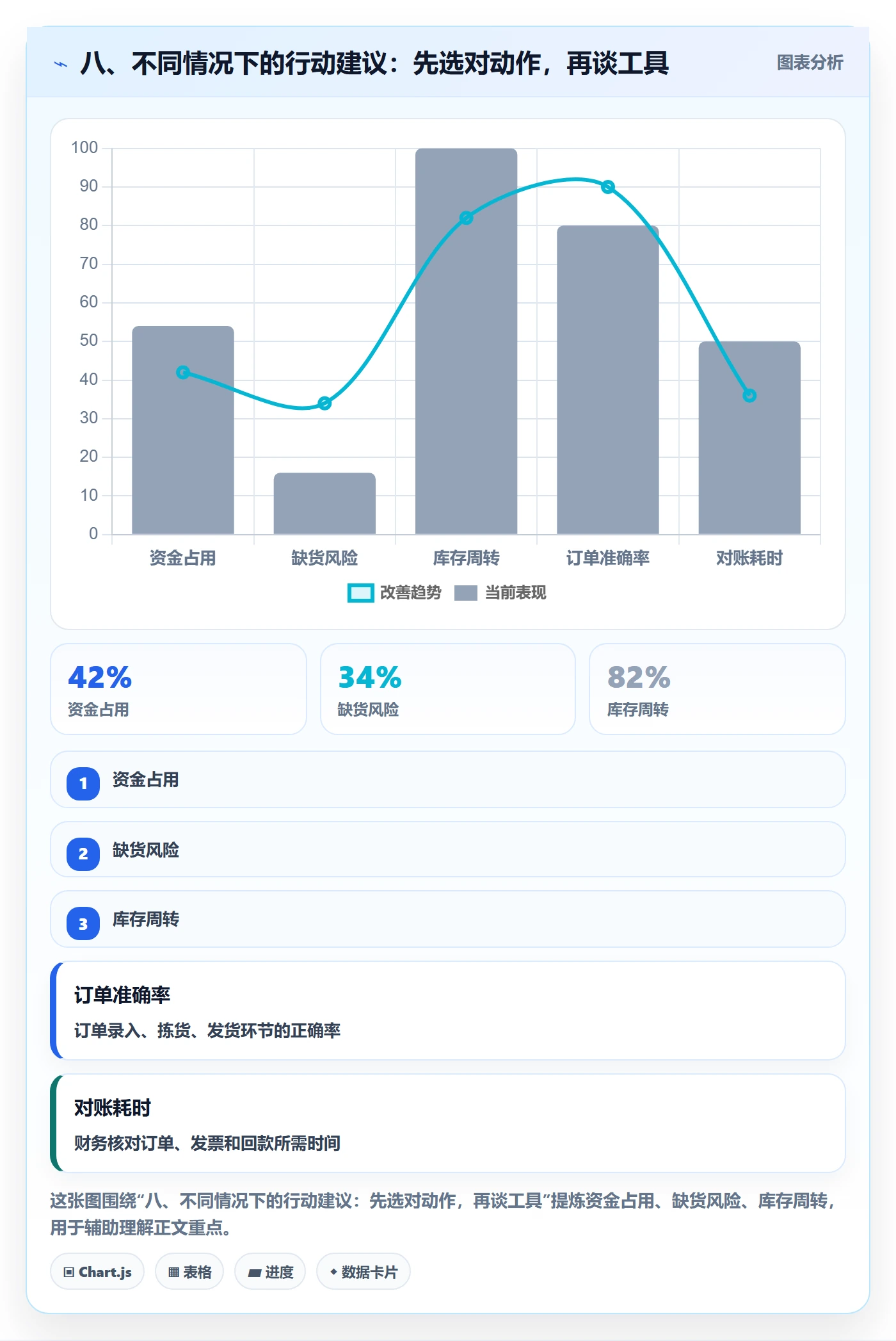 八、不同情况下的行动建议：先选对动作，再谈工具