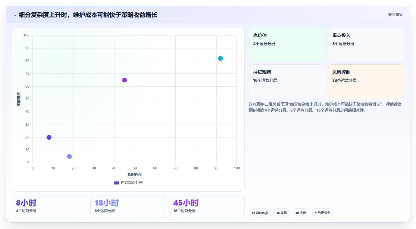 运营数据实施路径：用户分层如何完成效率提升