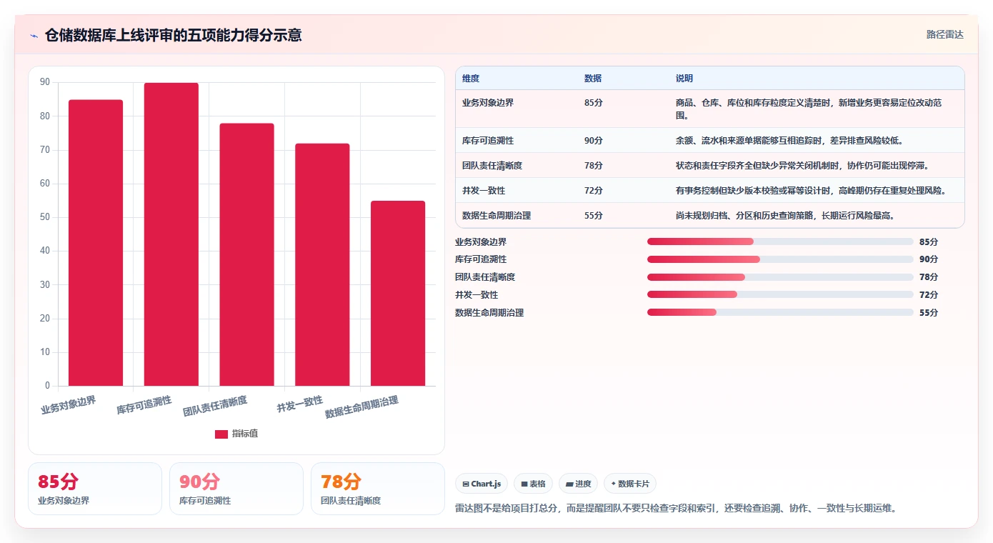 数据库存：仓储系统团队管理升级：表结构设计如何支撑支撑业务扩展