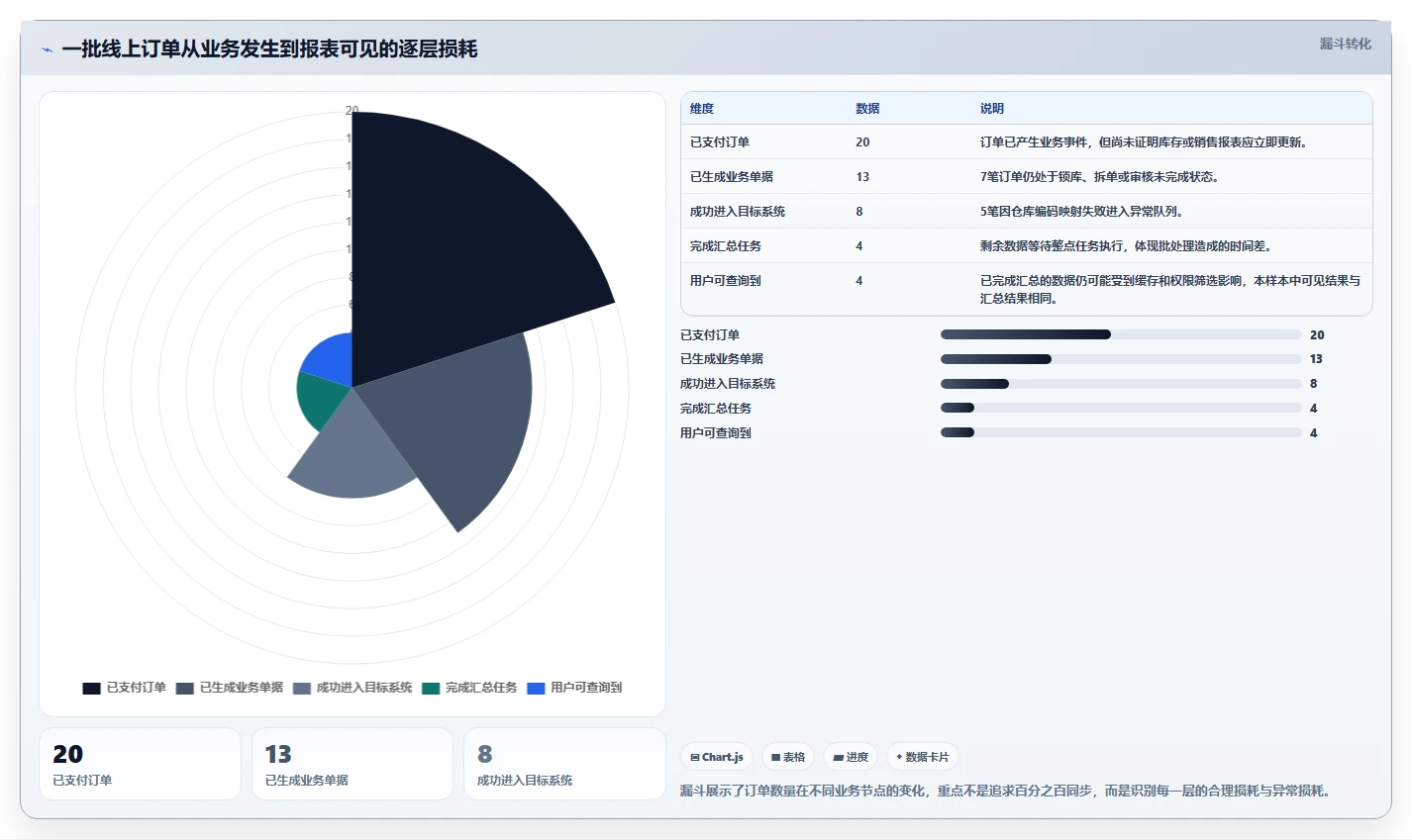 电商进销存：连锁企业实战复盘：流程重构中报表滞后的定位步骤