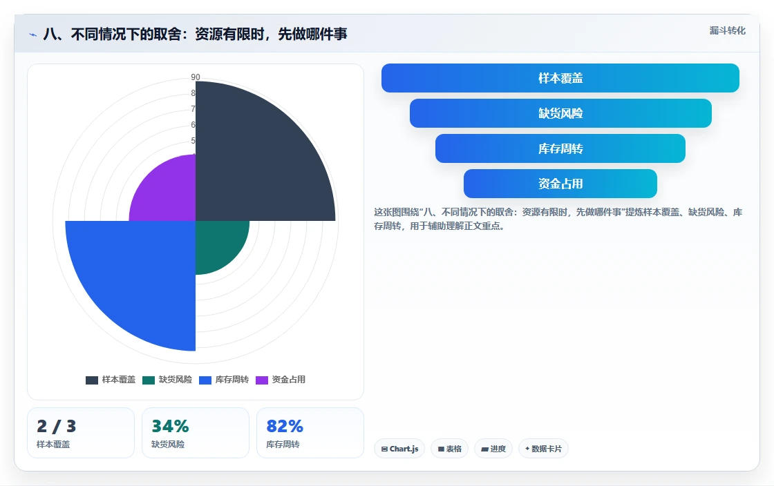 八、不同情况下的取舍:资源有限时,先做哪件事