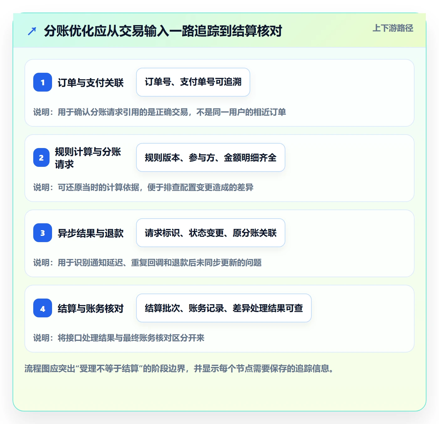 分账系统优化清单:接口对接与数据复盘的关键动作