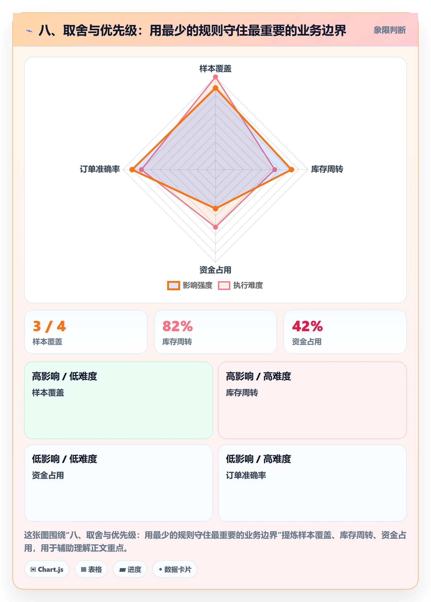 八、取舍与优先级：用最少的规则守住最重要的业务边界