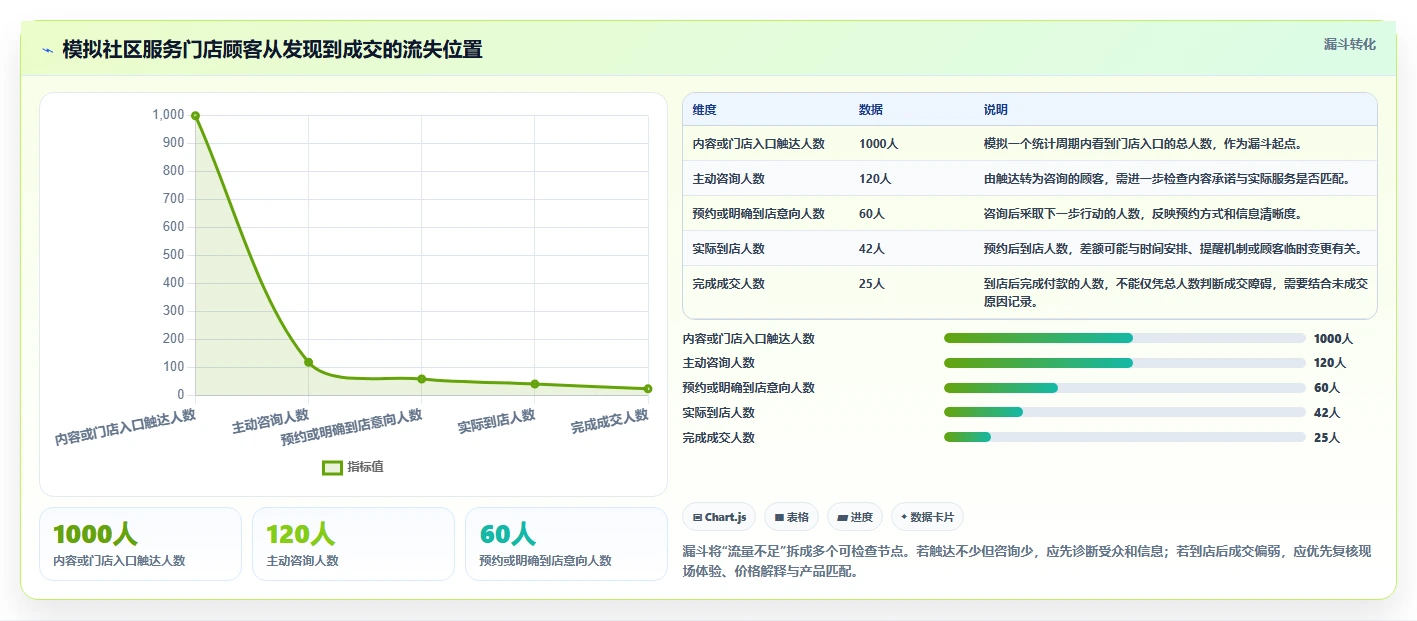 如何运营好一个店铺建设路线：从流量获取到标准化管理分几步