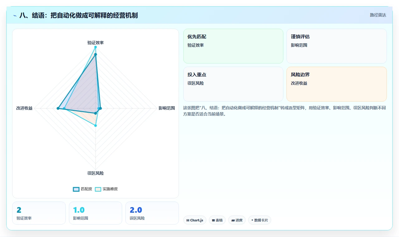 八、结语:把自动化做成可解释的经营机制