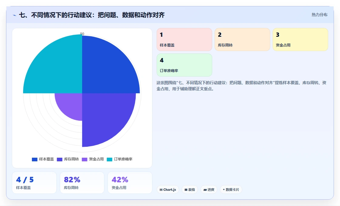 七、不同情况下的行动建议：把问题、数据和动作对齐