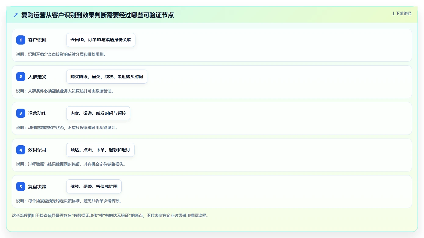 电商crm系统实施路径：复购提升如何完成工具对比