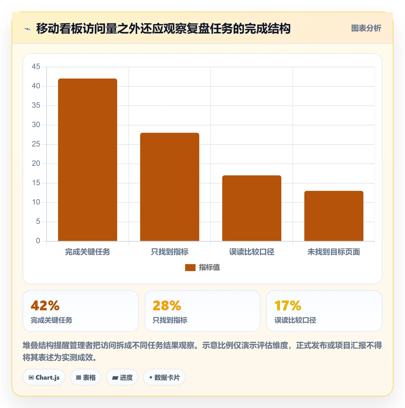 bi 平台管理要点：移动查看的数据复盘如何设计