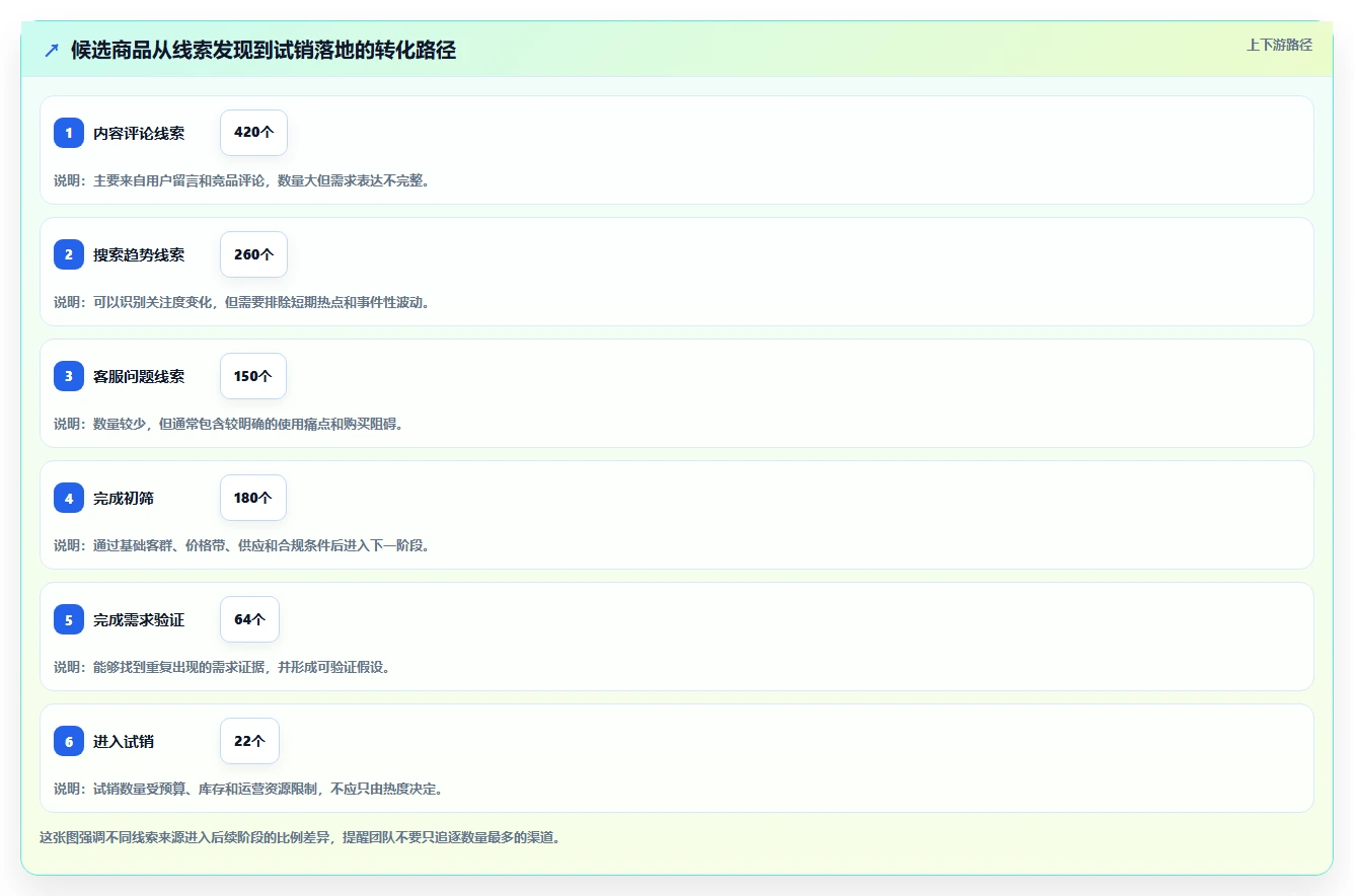 运营工具升级方案：用流程设计改善选品分析