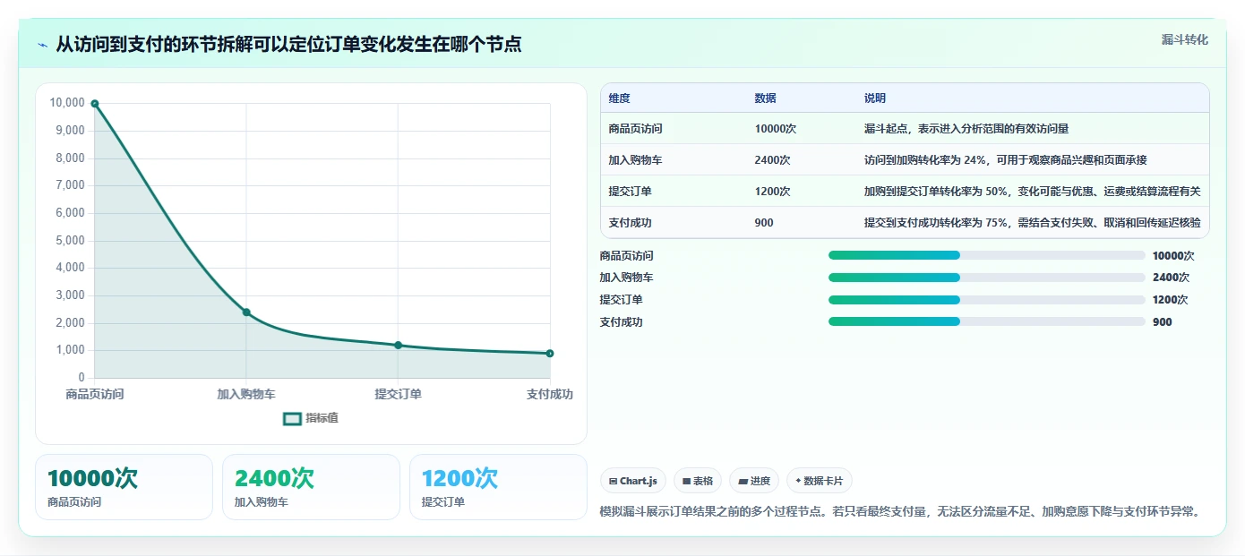 运营数据问题诊断：趋势分析如何用常见误区改进