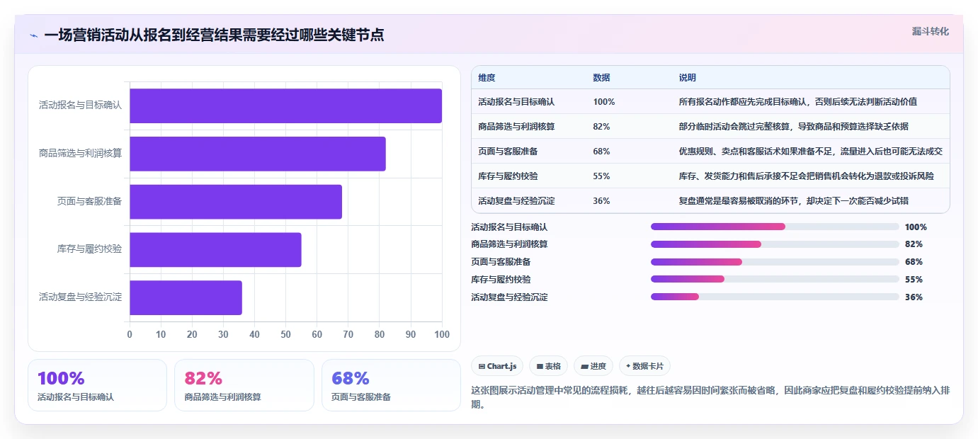 电商管理运营框架：把营销活动纳入中小商家