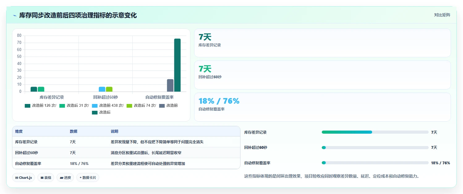 数据库存:项目经理进阶教程:围绕库存流水建立改善缓存同步闭环