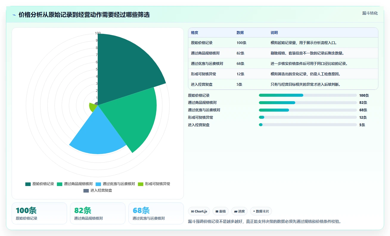 想做好拼多多数据分析工具免费，先掌握自动化方案中的价格分析