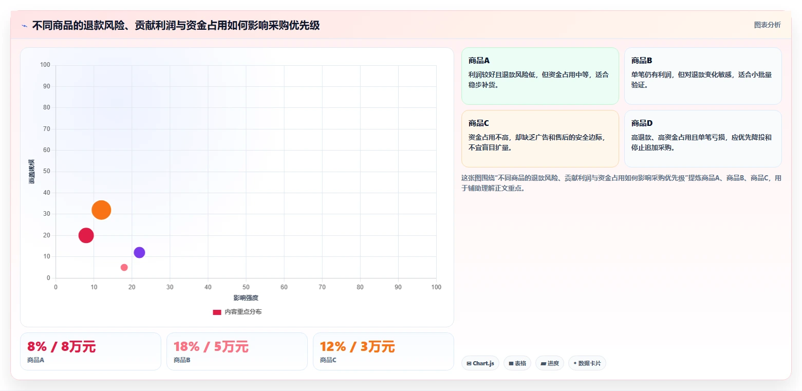 电商利润计算：投放人员采购前必读：评估退款损耗时如何避开ROI口径混乱