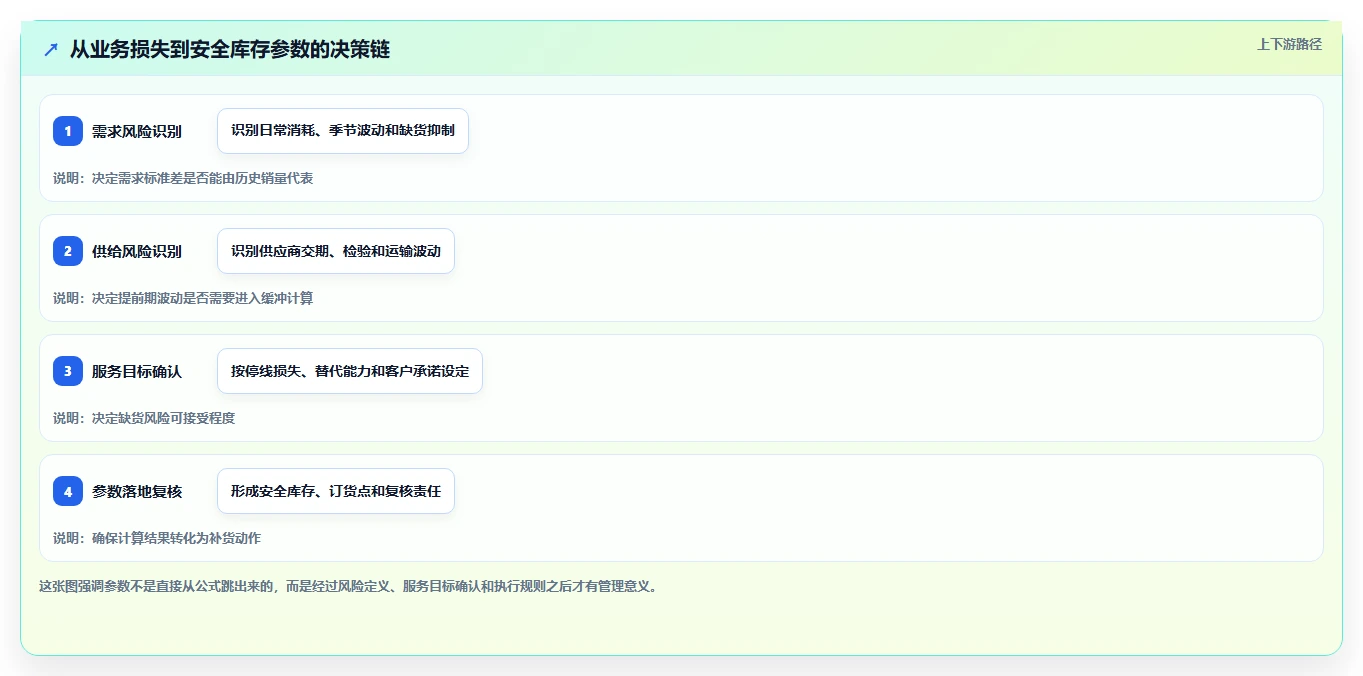 仓库安全库存管理改造重点:从安全库存公式推进新手避坑