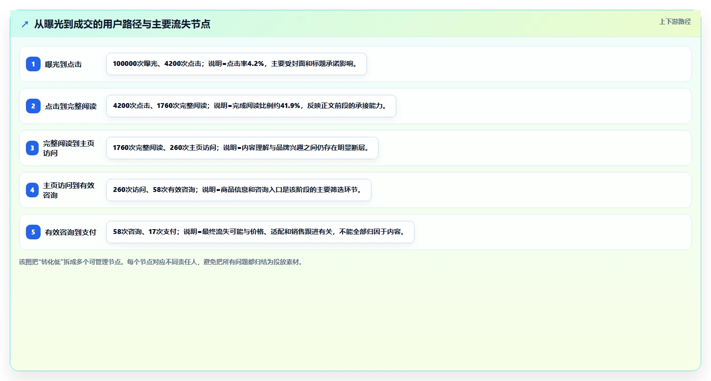 小红书数据分析：增长负责人基础版方案：投放复盘的目标、动作与检查点