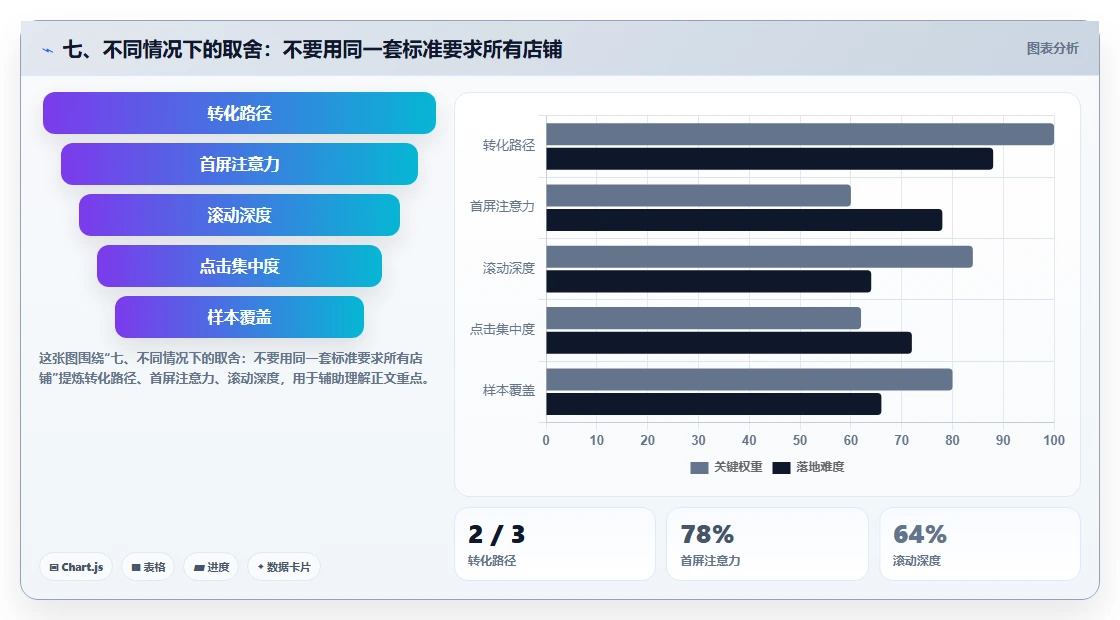 七、不同情况下的取舍：不要用同一套标准要求所有店铺