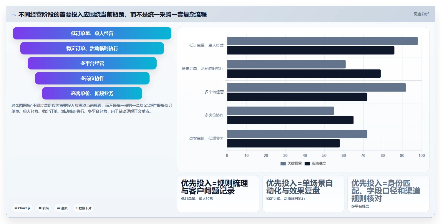 电商crm系统怎么落地？从自动营销讲清中小商家