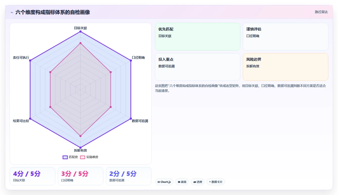 电商数据运营选择标准：指标拆解维度如何评估标准化管理
