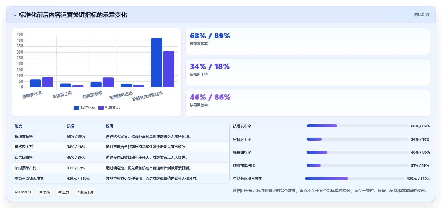 运营工具进阶课：围绕内容排期完善标准化管理