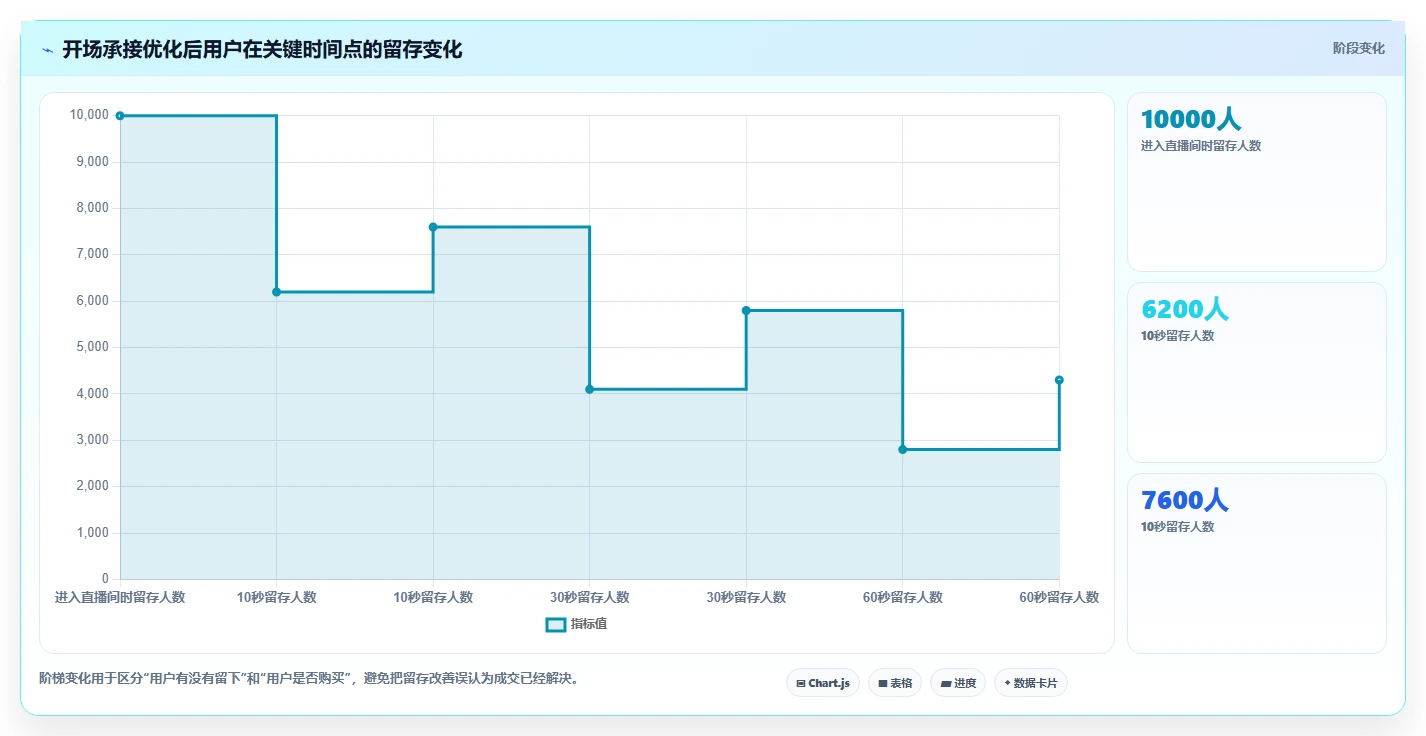 直播数据复盘:主播精细化指南:从投流效率发现场观高但不成交根因