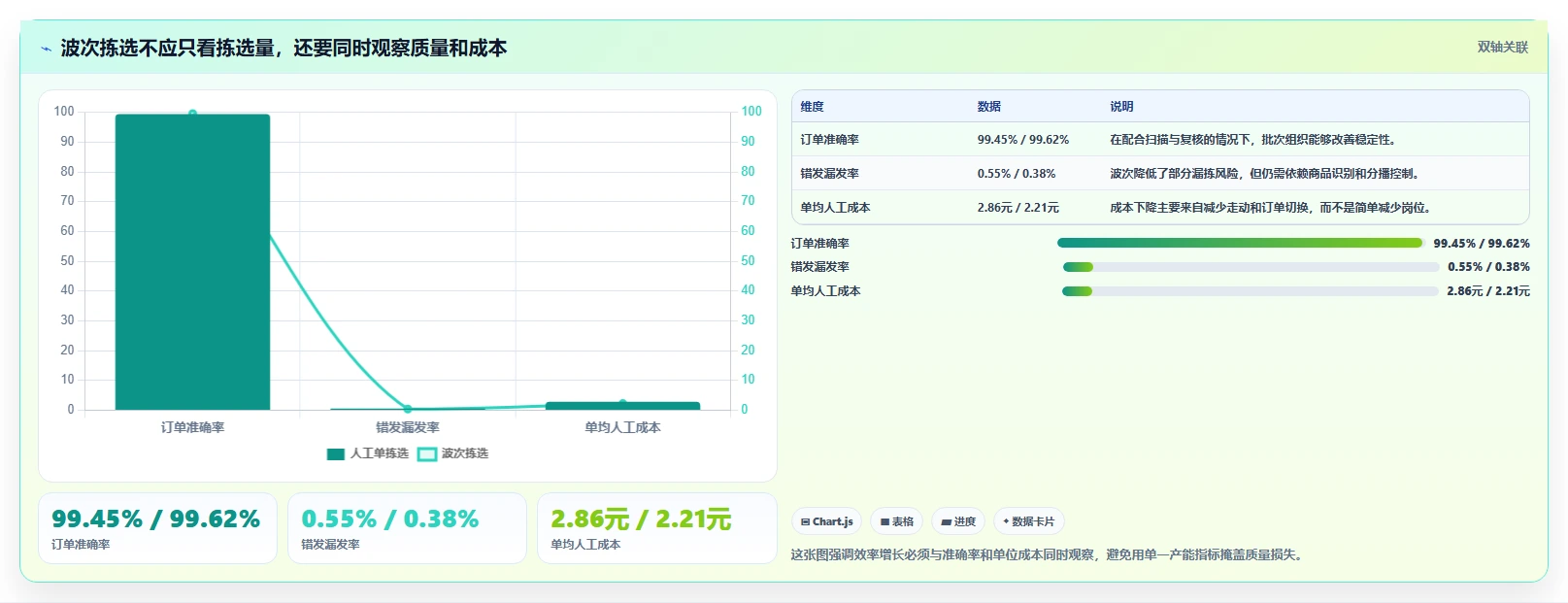 电商仓储管理：品牌零售商老板关心什么：波次拣选能否解决错发漏发