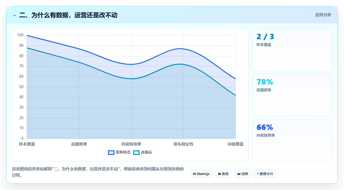 二、为什么有数据，运营还是改不动