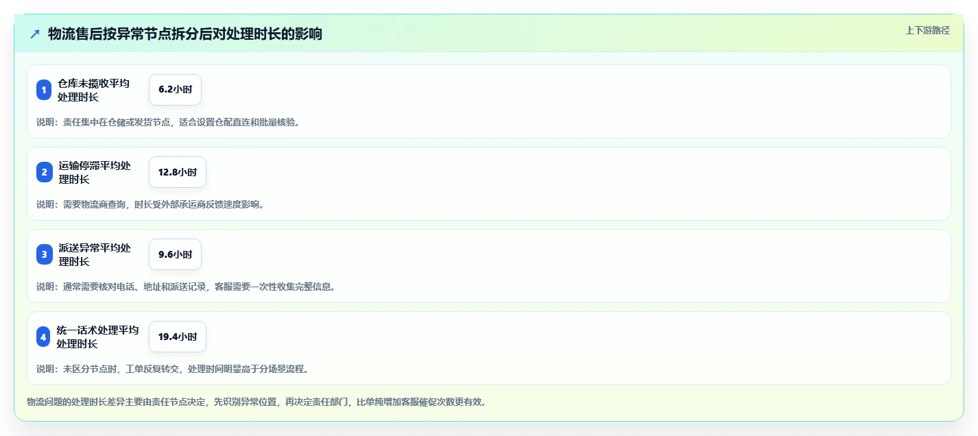 电商管理方案设计：客服售后场景的精细化运营怎么做