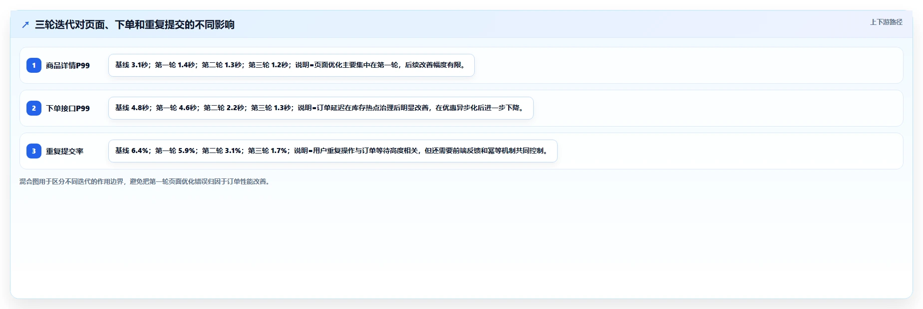 电商系统开发：项目经理核心指标：判断持续迭代是否正在缓解高峰期卡顿